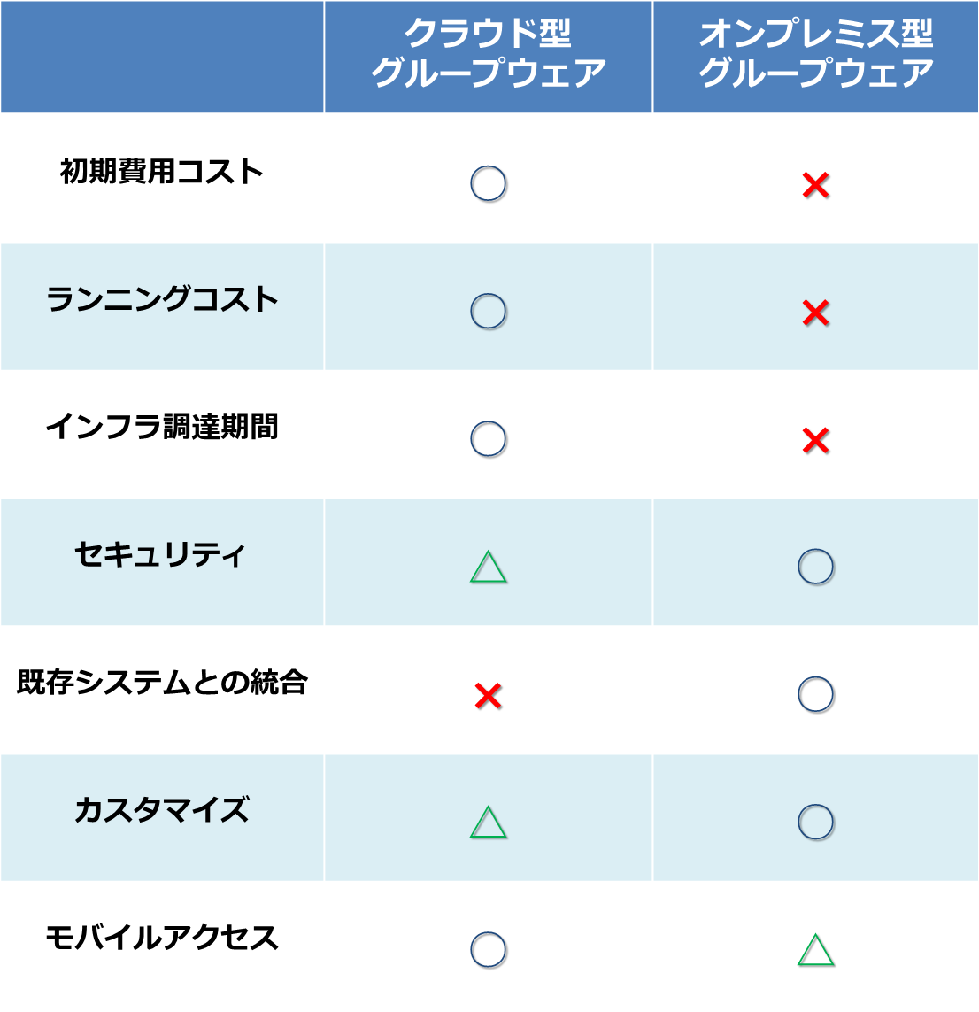 クラウド・オンプレミス型比較表