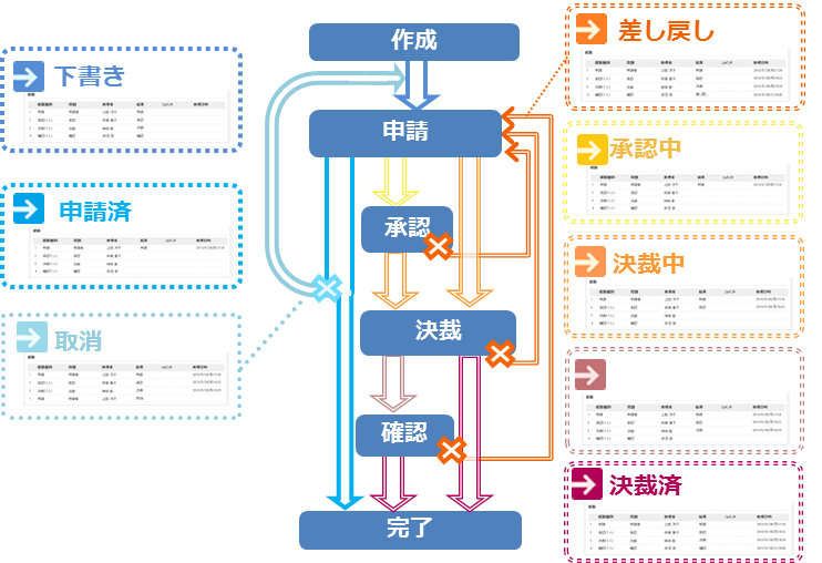 ワークフロー(データ)の分類